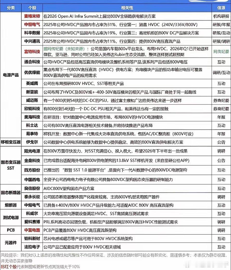 算力炒作别只盯着光模块芯片！下一个爆发支线：800V HVDC高压直流供电AI机