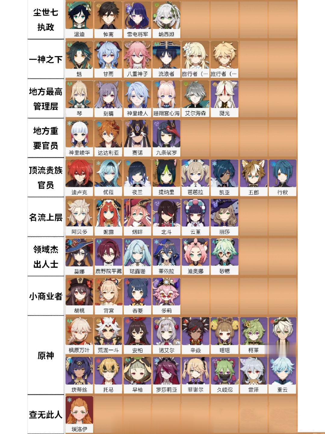 《原神每个角色的社会地位是什么》#原神# #原神3.7版本# ​​​