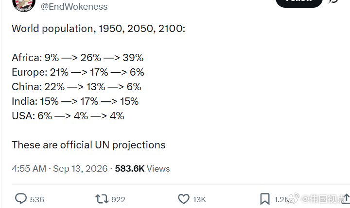 世界人口占比，1950年、2050年、2100年：非洲：9% → 26% → 3