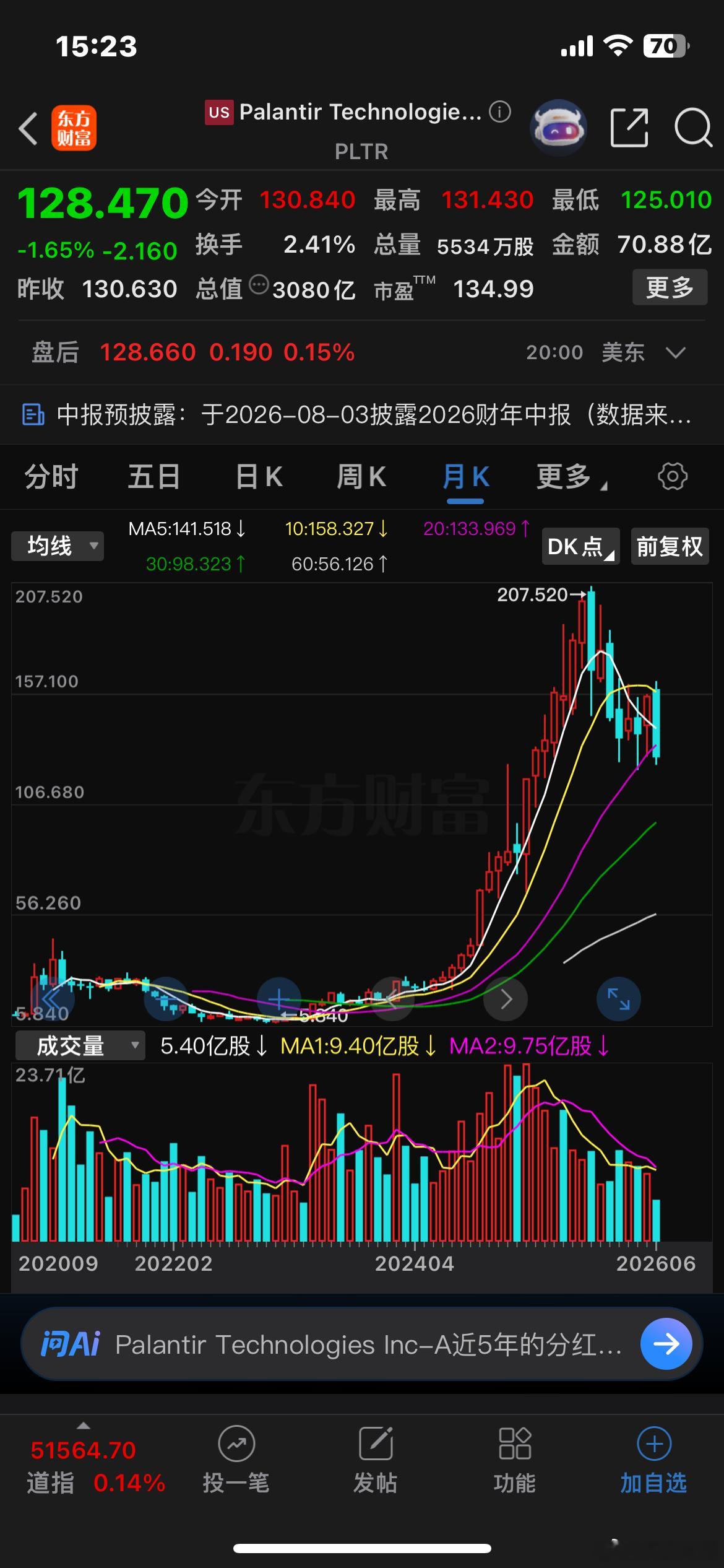 Palantir市值3080亿美元，PS约59倍，2023年以来涨幅达20倍，最