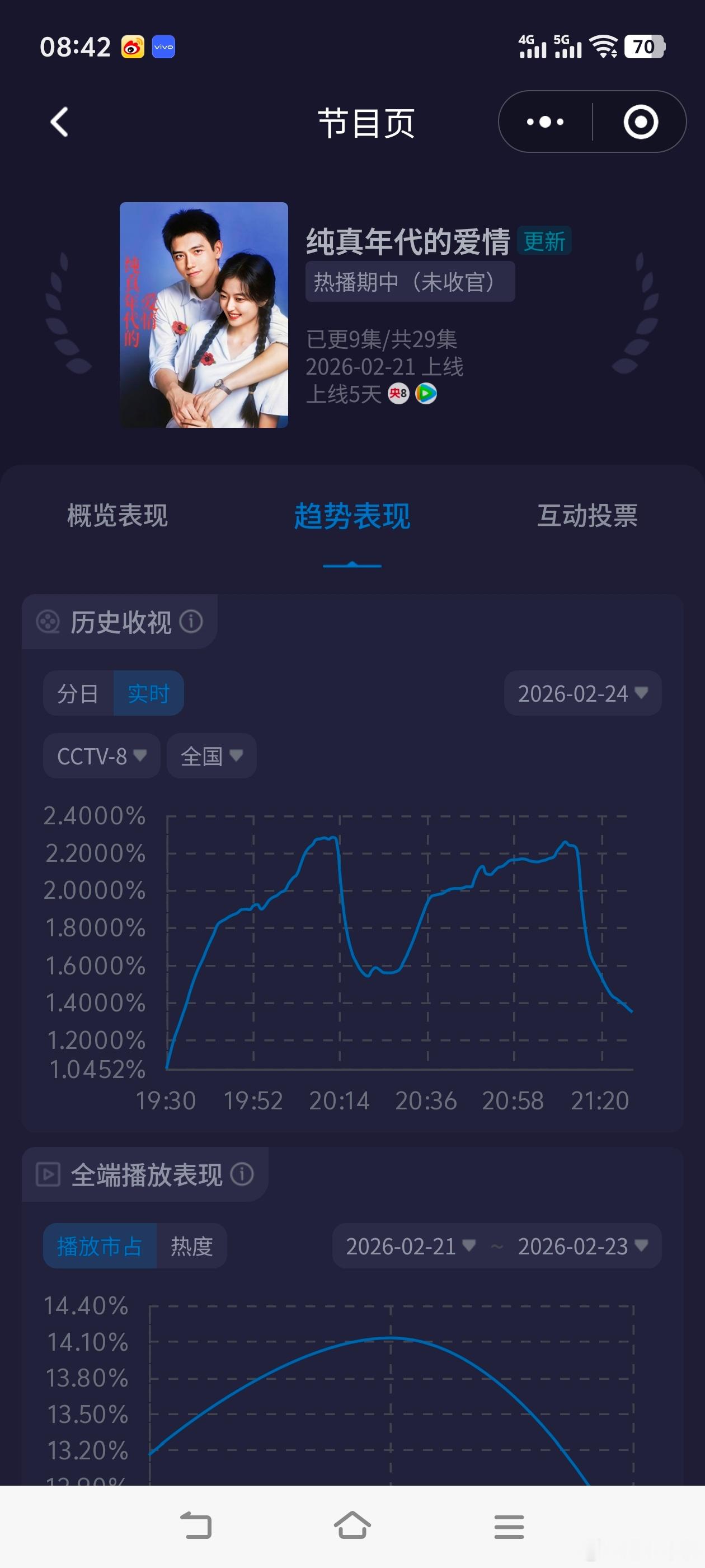 纯真年代的爱情陈飞宇 孙千 《纯真年代的爱情》开播四天收视节节高升！双集走势越来