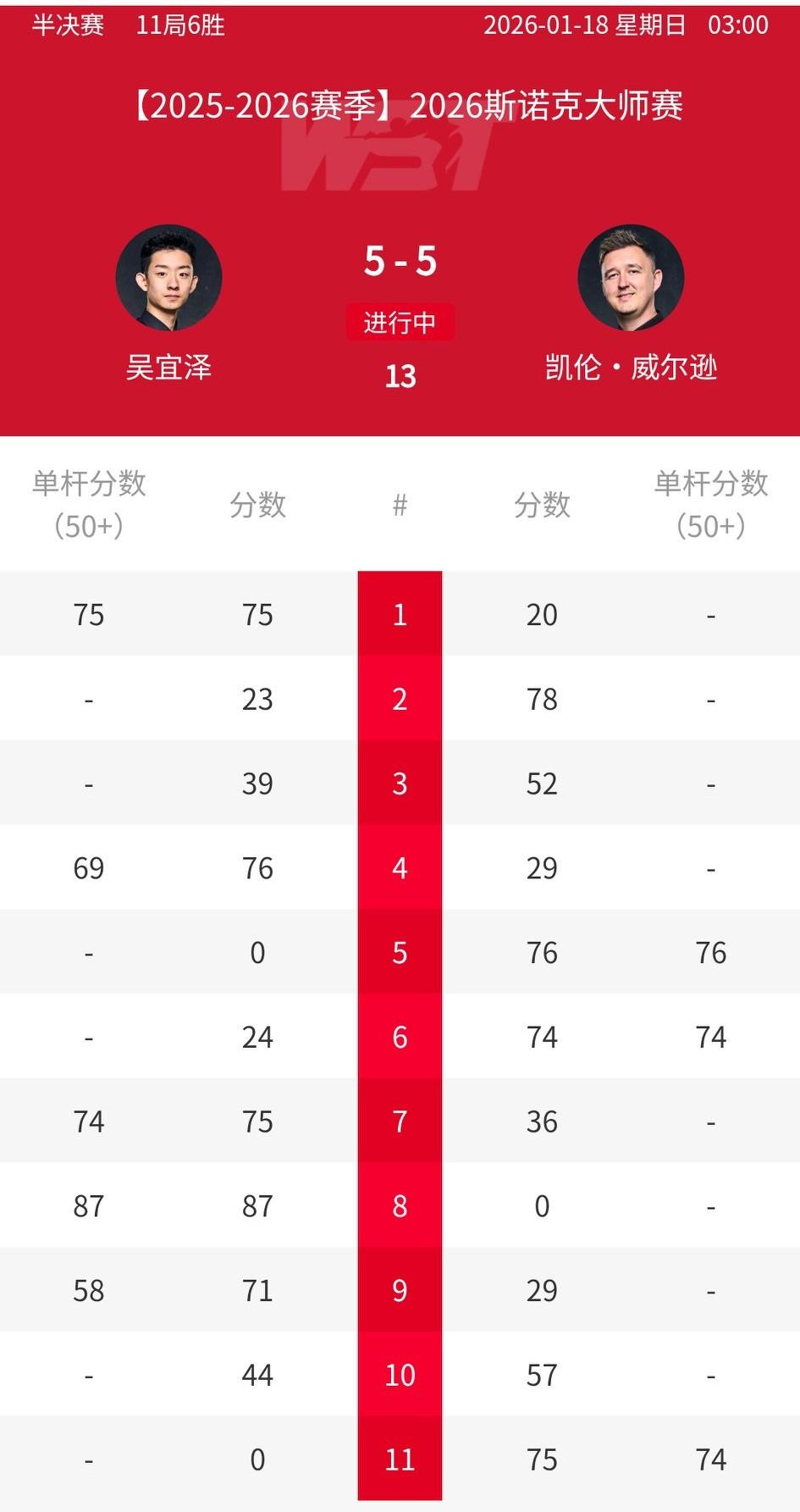 5-6！吴宜泽可惜了，又是跟昨天一样的剧情，囧哥无敌！
吴宜泽从2-4落后，连胜