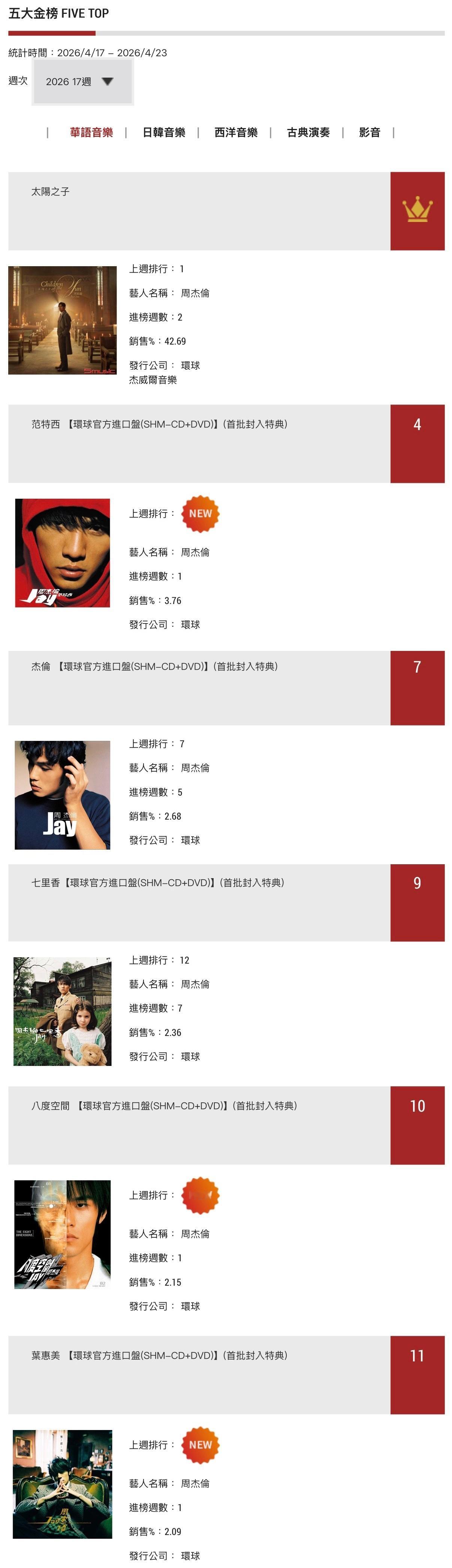 周杰伦新专辑太阳之子 《太阳之子》蝉联本周「五大金榜」华语榜冠军！另外环球发行的