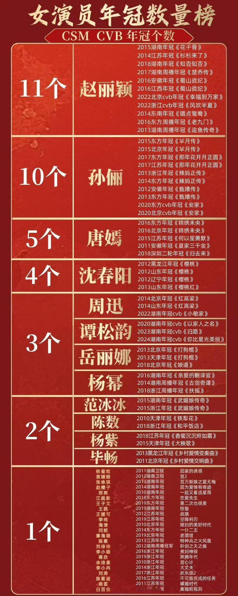 女演员年冠数量赵丽颖年冠11个🐮 