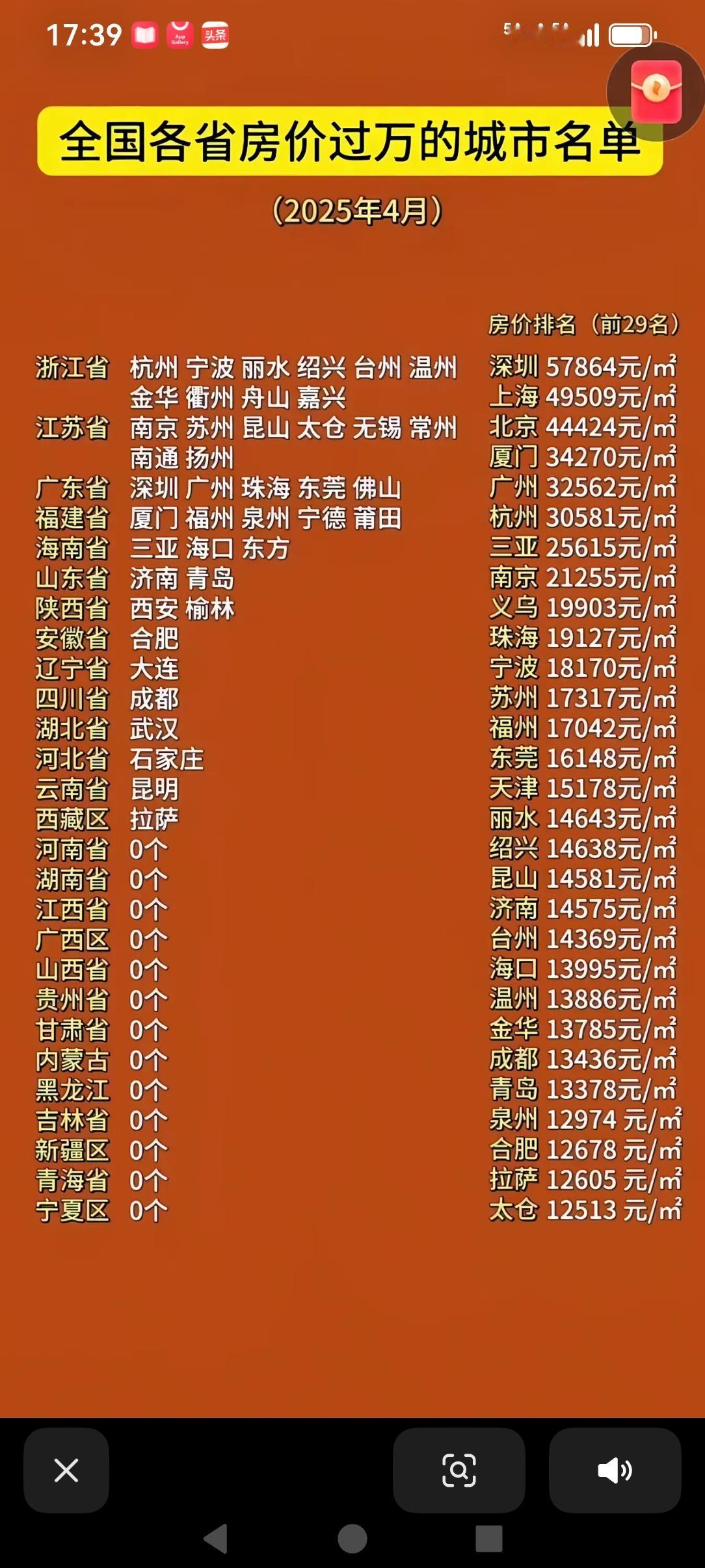 我国各省重要城市房价超过万元/平米的名单，拉萨市也有这么贵，还有昆明也上榜，昆明