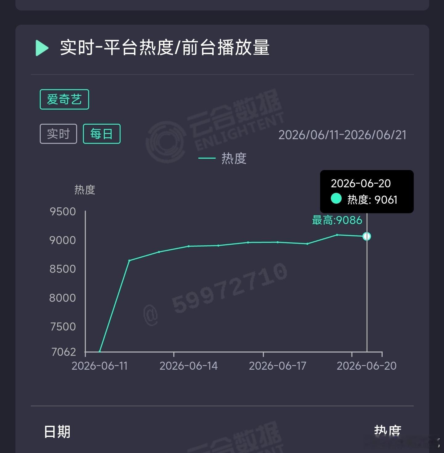 南部档案昨日云合推测2800万上下。 