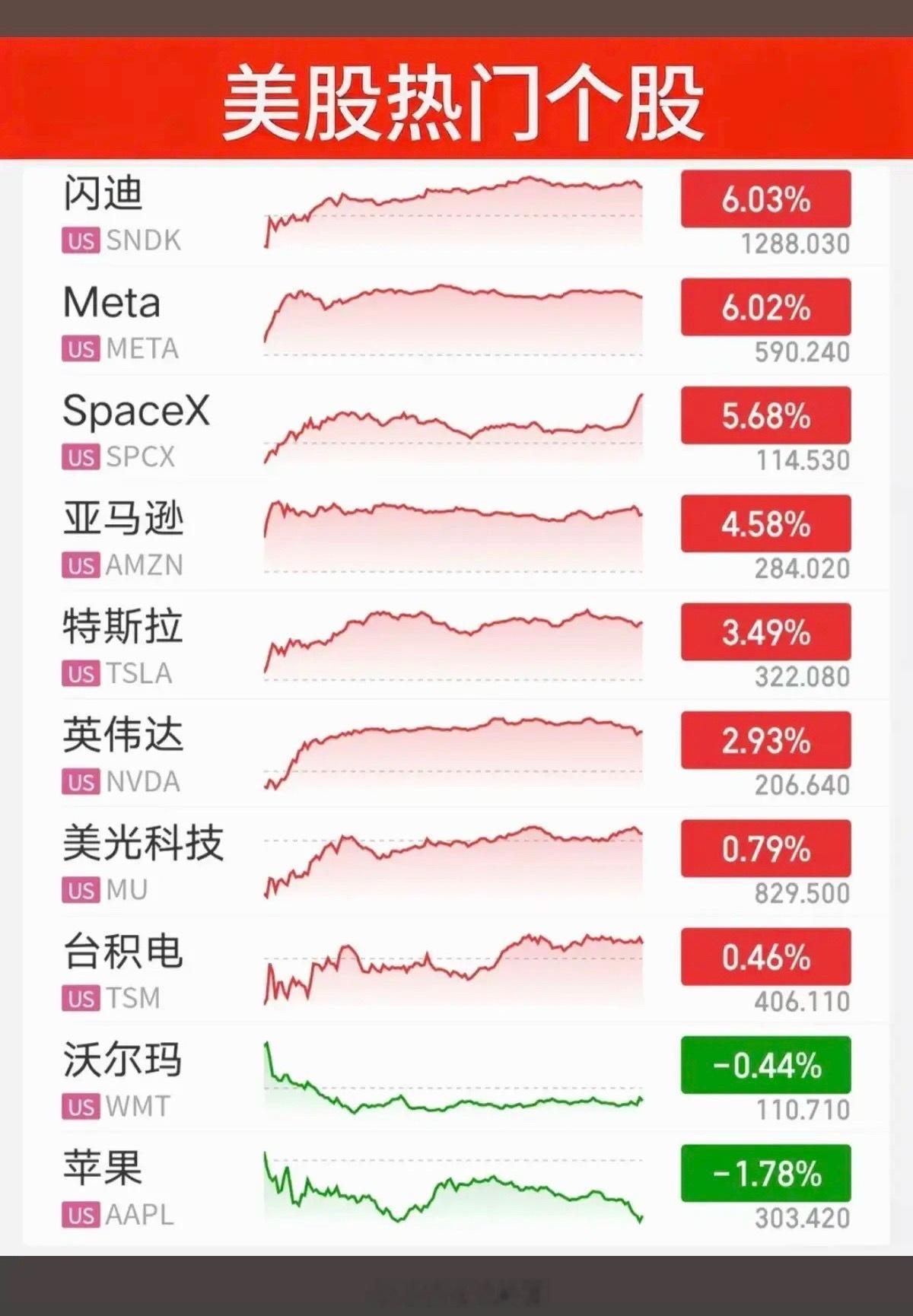 8.04周二  昨夜美股指数+题材股表现！美股大科技低开高走，存储芯片龙头：闪迪
