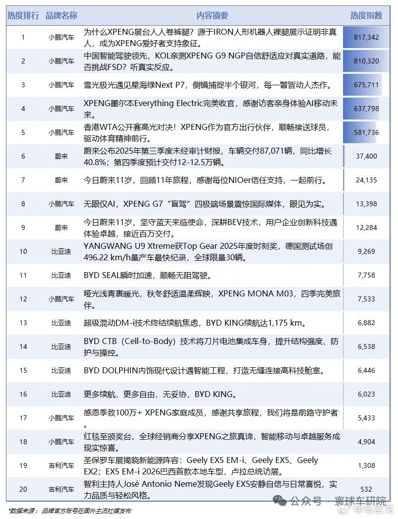 【海外车圈传播周榜】中国车海外刷屏了！小鹏热度霸榜前五，“卷裤腿”成海外粉丝新梗