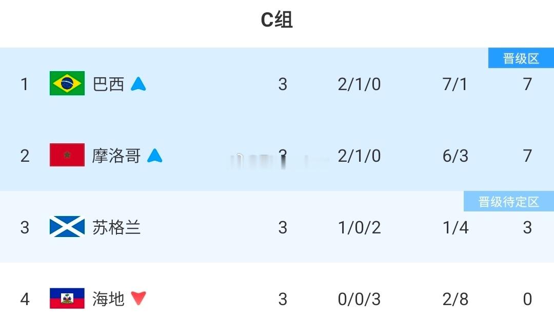 内马尔首秀世界杯C组收官：巴西摩洛哥携手突围，苏格兰积3分静待结果，海地三连败出