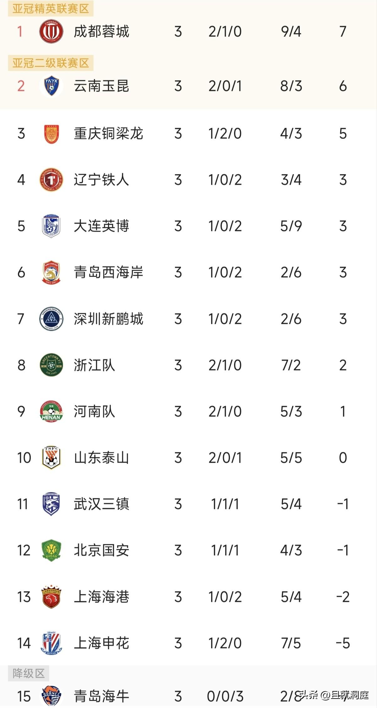 2026年中超第三轮，重庆铜梁龙对阵成都蓉城是最焦点的比赛，现场也有超过5.5万