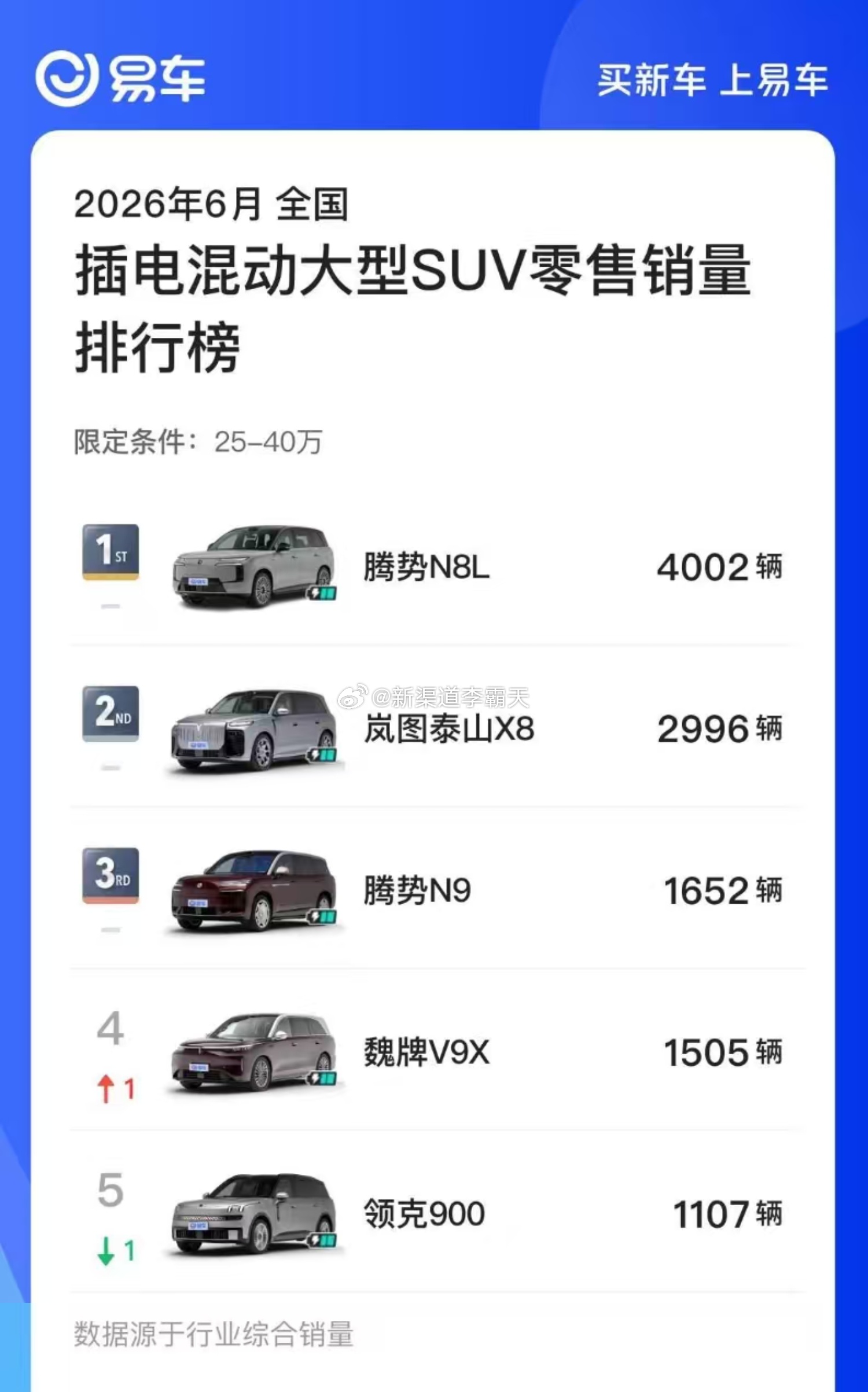 最近了解了下岚图泰山 X8 的终端市场情况~切进了高端 SUV 的核心赛道，以“