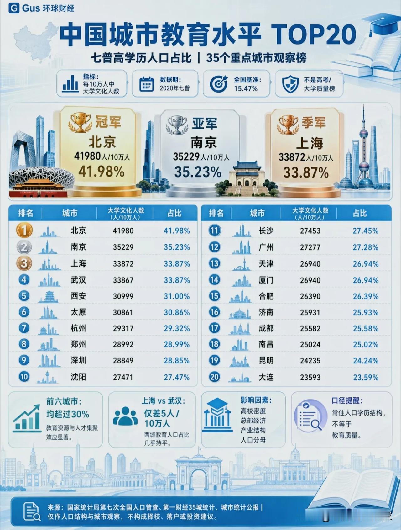 七普高学历人口TOP20城市：第一名意料之中，南京凭什么力压上海？！
 
这份榜