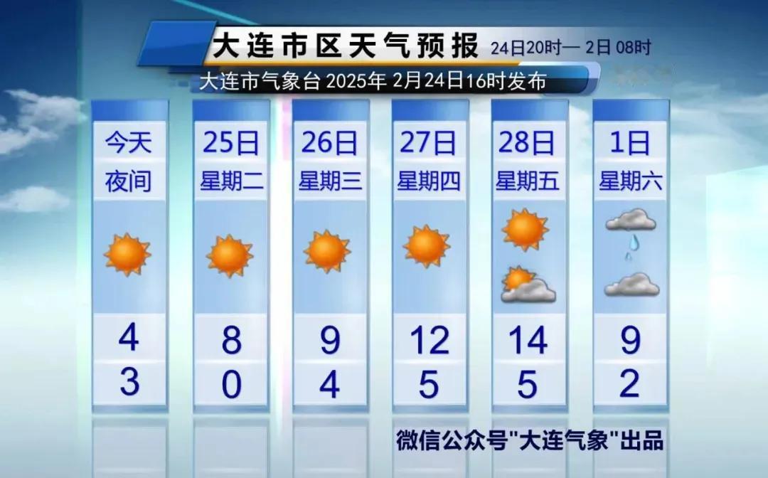 简单报天气！
说重点：
1、明天晴，风力大一些，白天市区最高气温8℃，夜间市区最