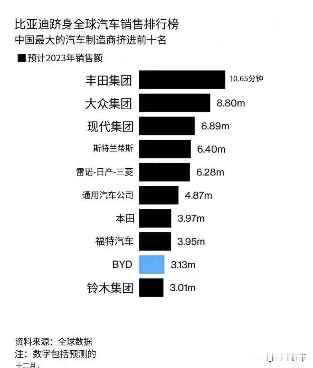 比亚迪已经完成了2023年300万台的销量目标。全球排名第9，这意味着国产新能源