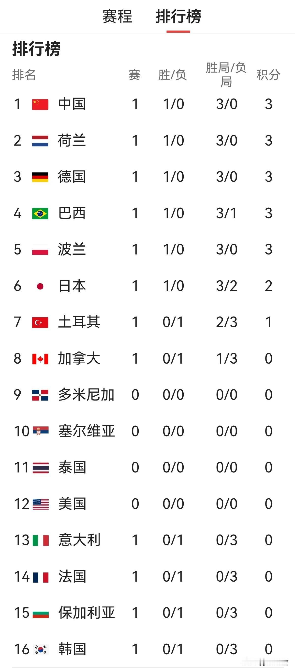 世界女排联赛今天凌晨爆了一个冷门，日本队3-2击败土耳其队。土耳其是世界第一，日