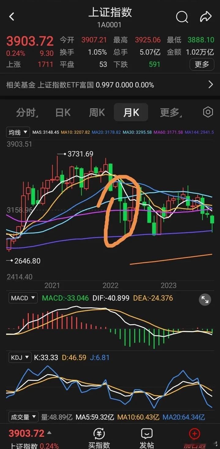 a股周五，继续反弹，修复周三阴线，但是，要关注量能，缩量修复，就不是短期底部，八