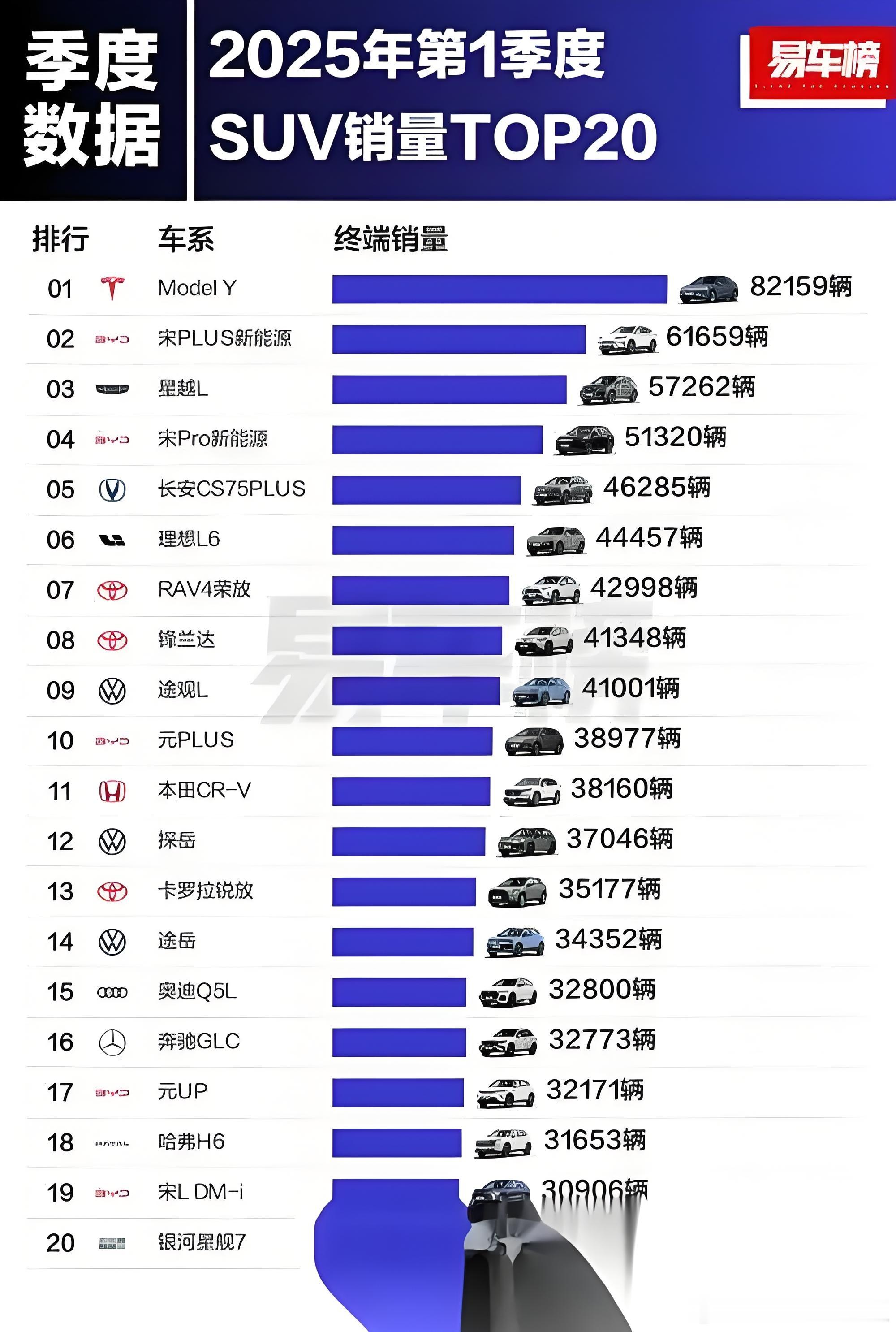 特斯拉 2025年第一季度特斯拉Model Y销量榜首。  2024全年：Mod