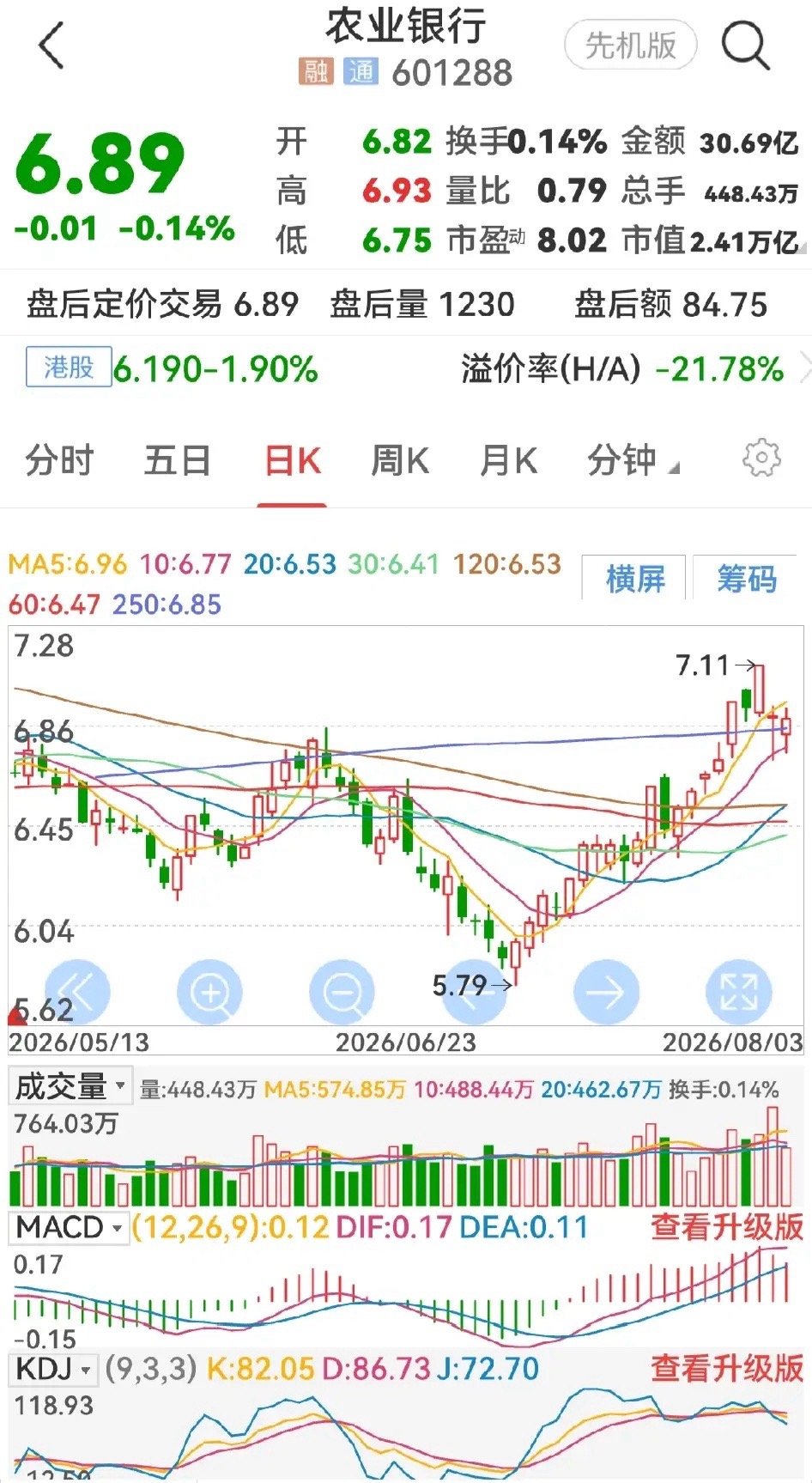 今天是2026年8月4日，星期二。昨天农业银行股价震荡调整，k线收了根假阳线。昨