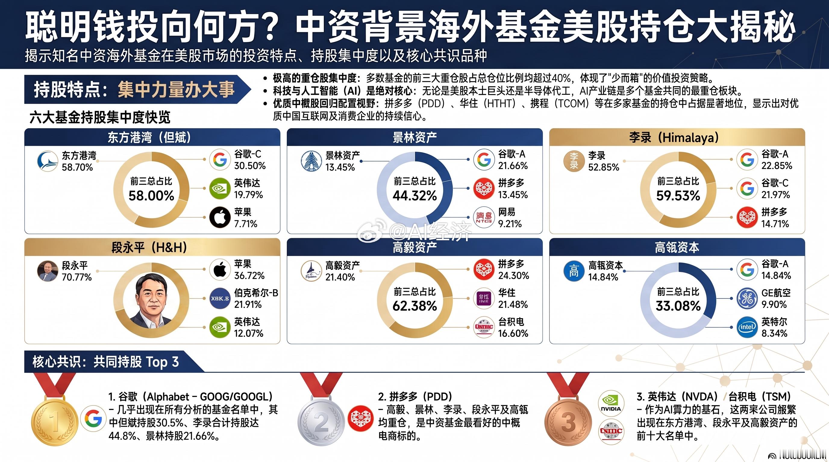 图一：全球顶级基金公司 美股持股情况图二：中资背景基金公司 美股 持股情况图三图