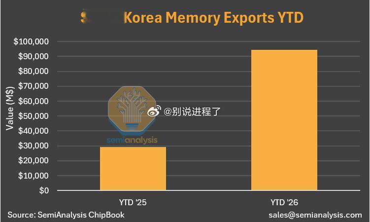 今年迄今（截至5月），韩国已出口了价值944亿美元的存储器。相比之下，2025年