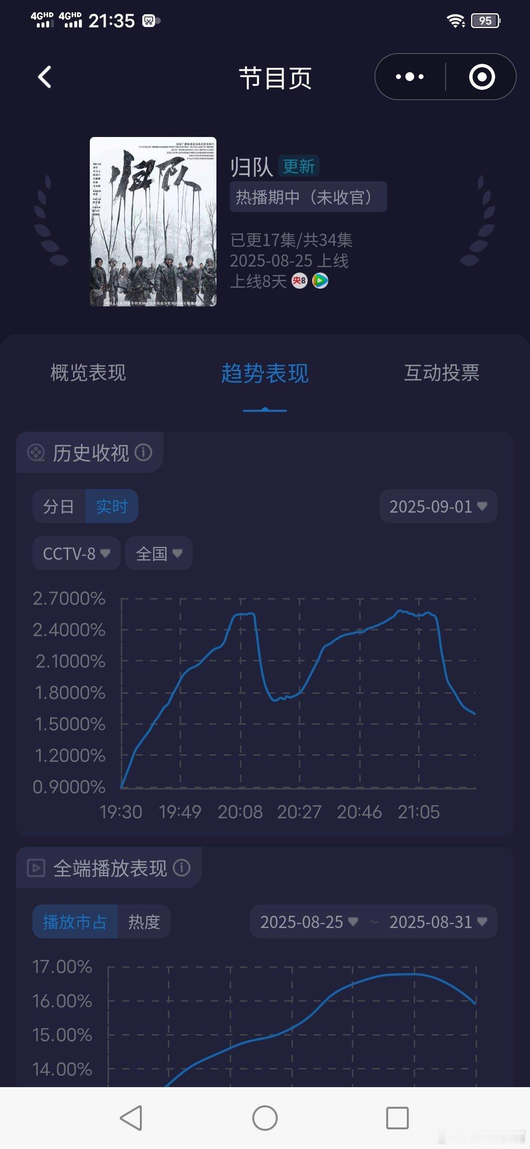 归队收视率 《归队》今晚对打1️⃣和6️⃣其实没降多少！就峰值没上去！平均基本上