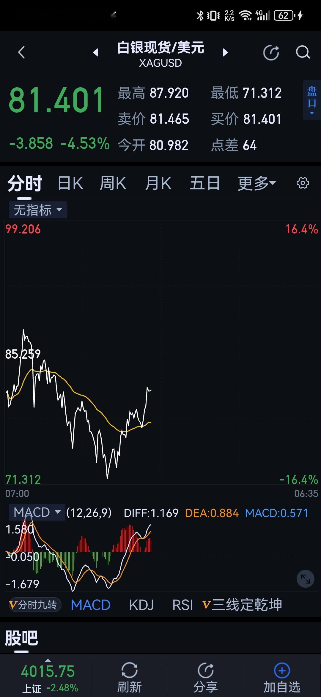 低成本才能心态好，低位时候波动小，高位时候波动加大，成本低才有优势。 