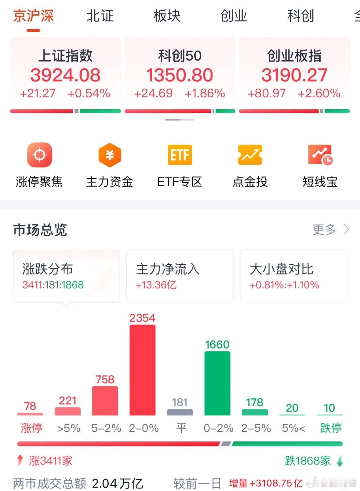 重磅利好消息传来形势一片大好，股市2026年继续大涨：很多人A股不放量大涨，就是