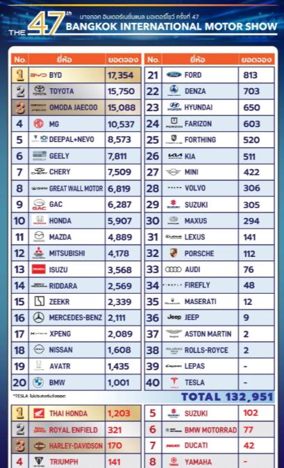 国产车在泰国车展销量远超日系车！
1、比亚迪17354辆；
2、丰田15750辆