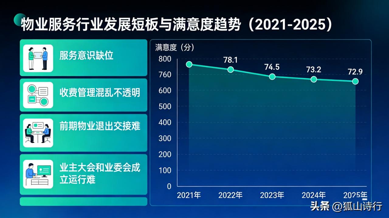 关于对《物业管理条例》系统性修改的建议

近年来，物业服务行业正经历一场深刻而复