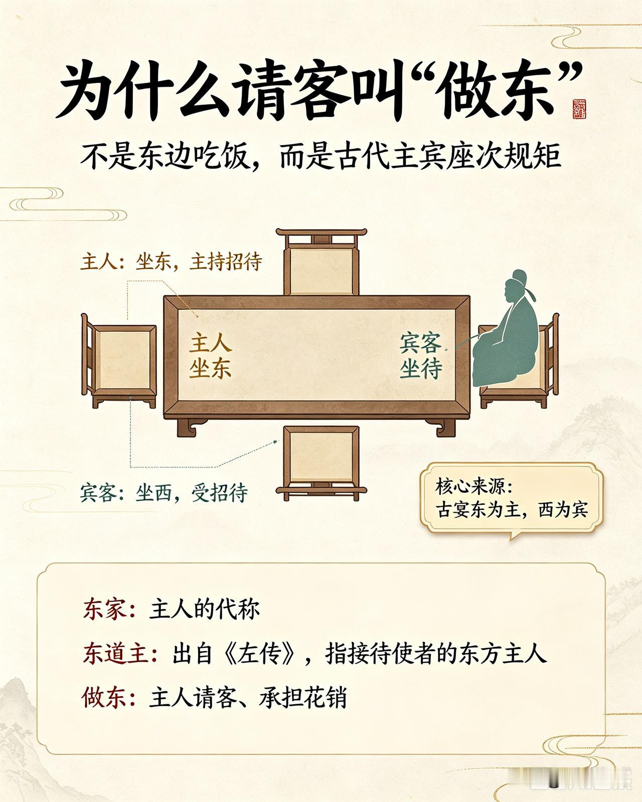 涨知识
为什么请客叫“做东”
 

   很多人疑惑，请客买单为何叫"做东"，这
