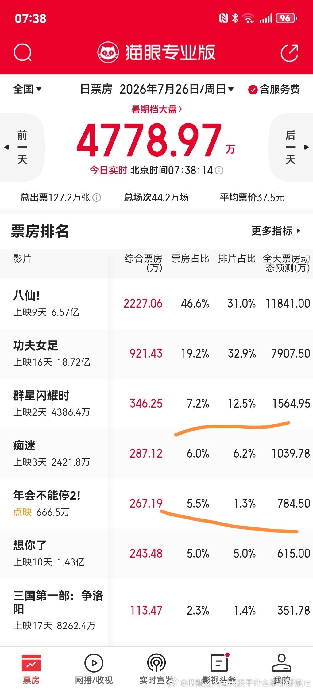 口碑评价管饭吃吗？真金白银的电影，跟你玩呢？电影不看什么口碑，没有什么噗街好剧，