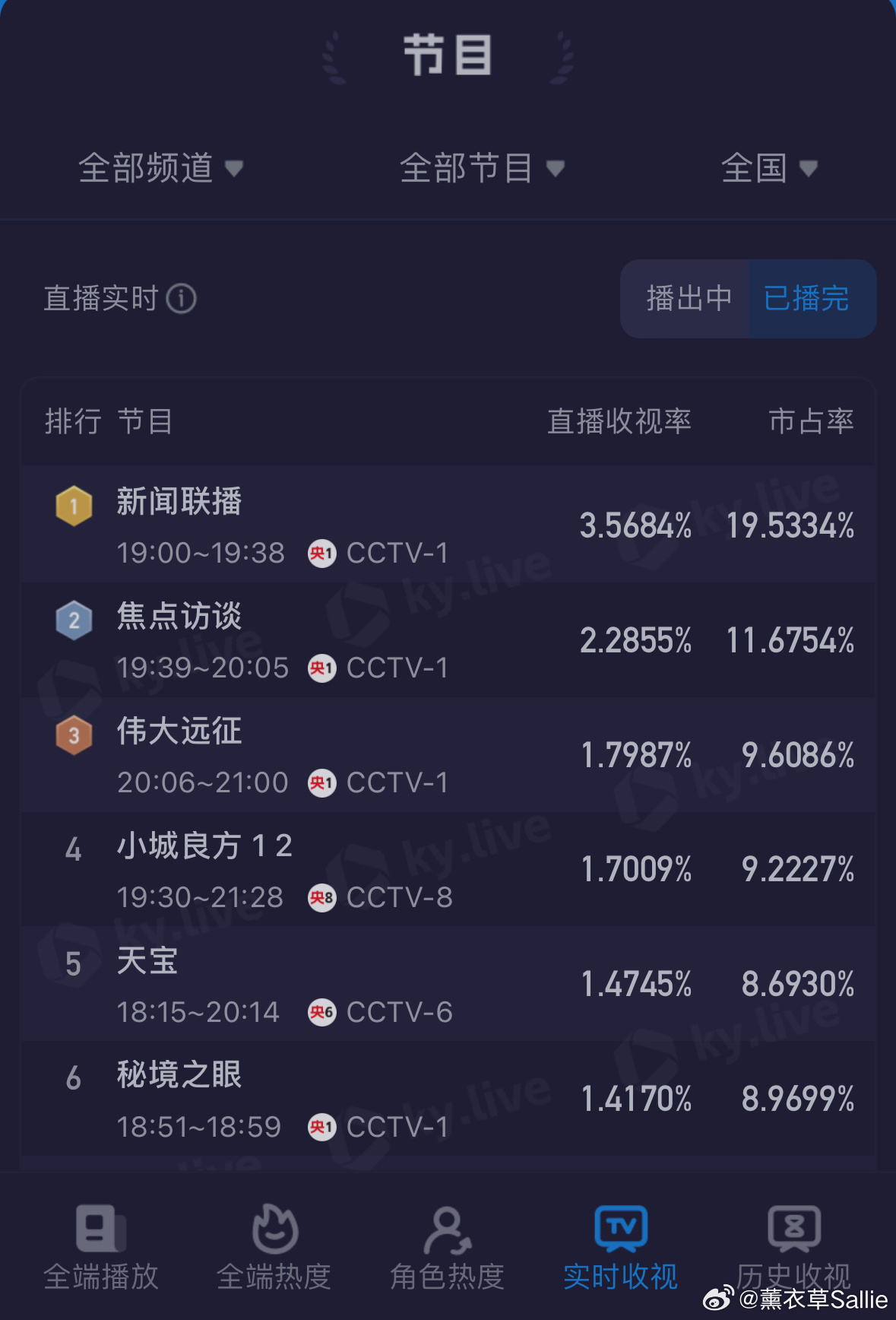 小城良方收视冲顶小城良方开播第一天集均收视率1.70，比昨天拉高明显，最高点在第