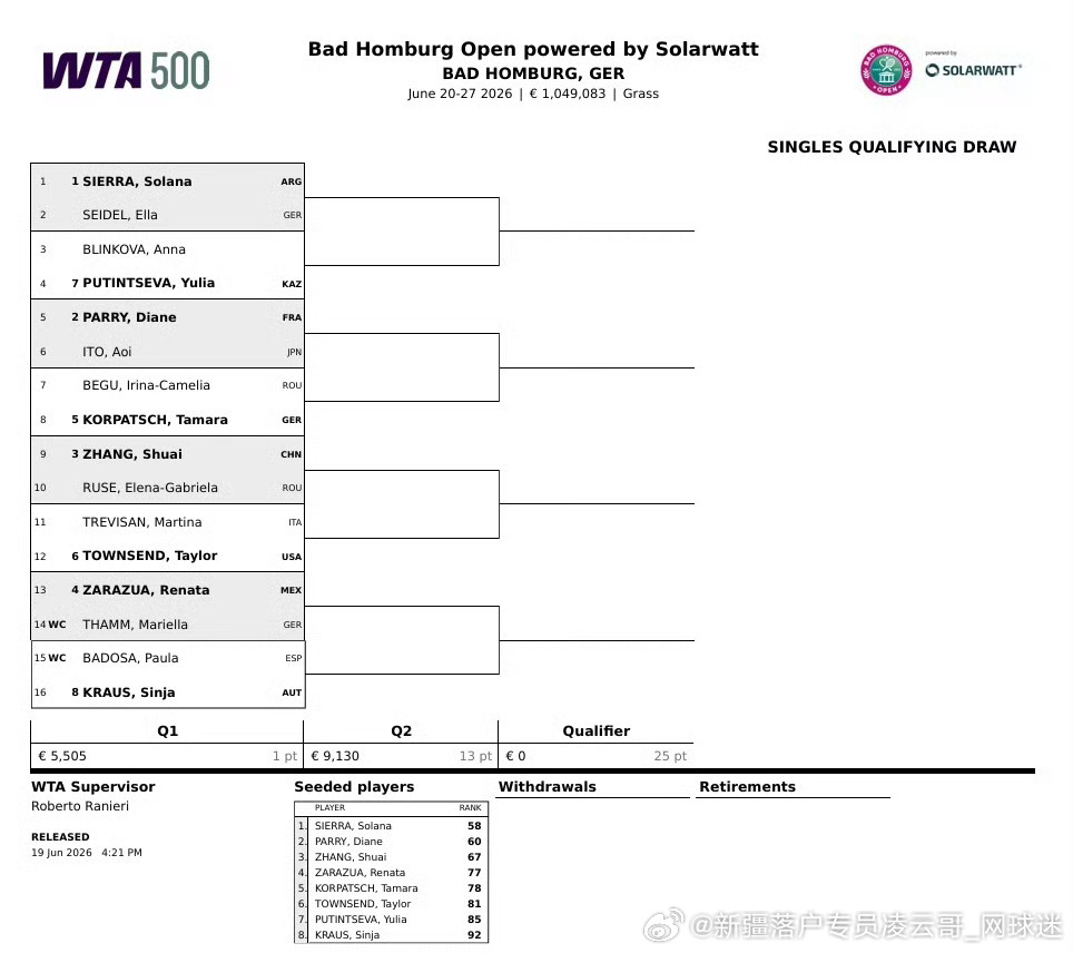 WTA500🇩🇪巴特洪堡站资格赛签表👀🔥🇨🇳张帅首轮1️⃣对阵🇷?
