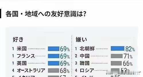 日本做的民调，最友好的国家：
1、美国；
2、法国；
3、英国；
4、澳大利亚；