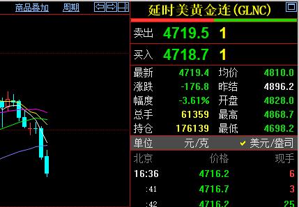 哎，这市场真让人猝不及防！
知道回落，没有想到暴跌。

国际金价报价4719.4