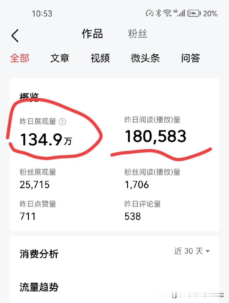 百万展现量微头条，18万播放量收入过千元！
 
微头条百万展现、18万播放，这数