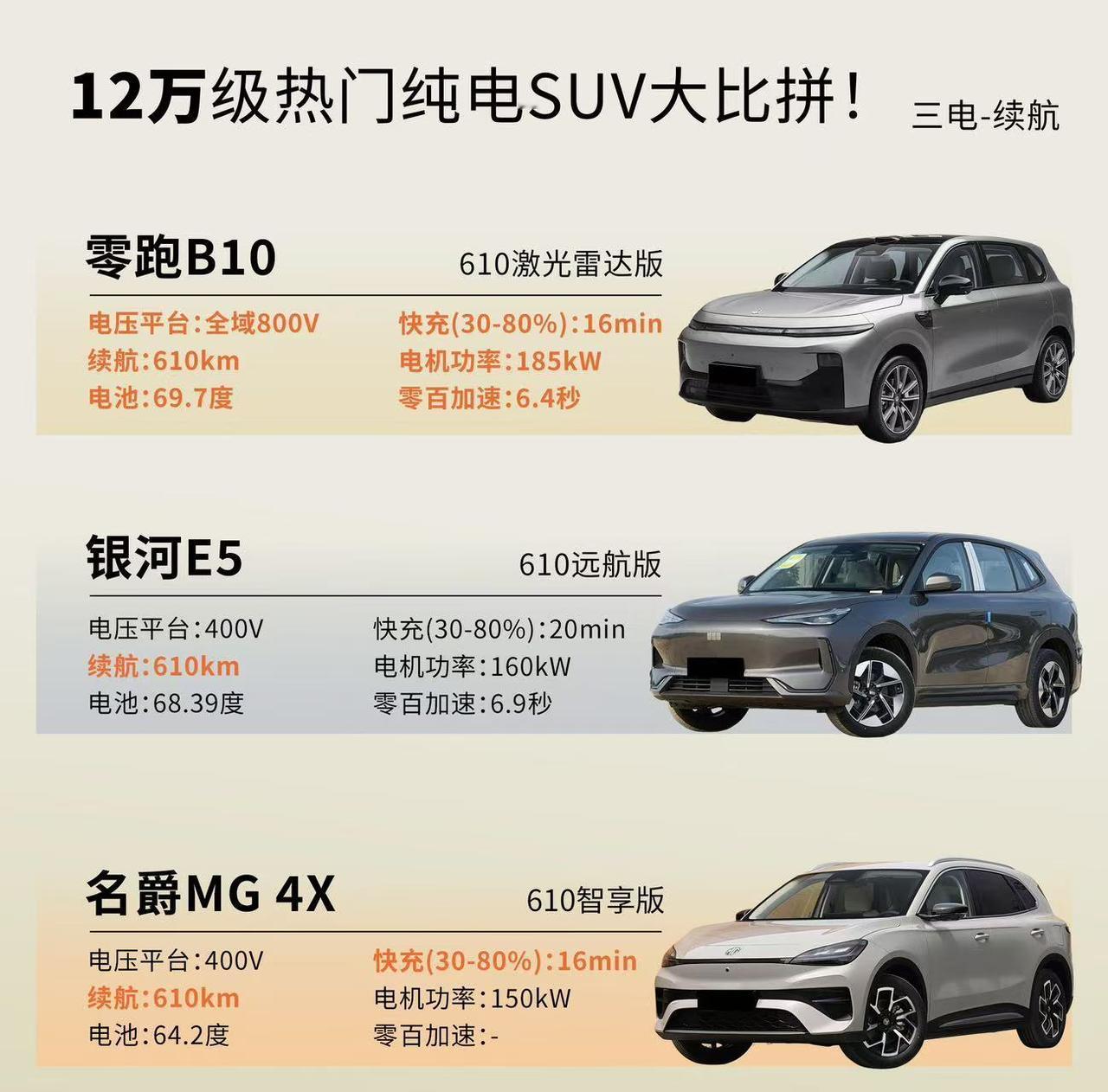 12 万买纯电 SUV，这两台怎么选？
 
在12万这个价位，零跑 B10、吉利