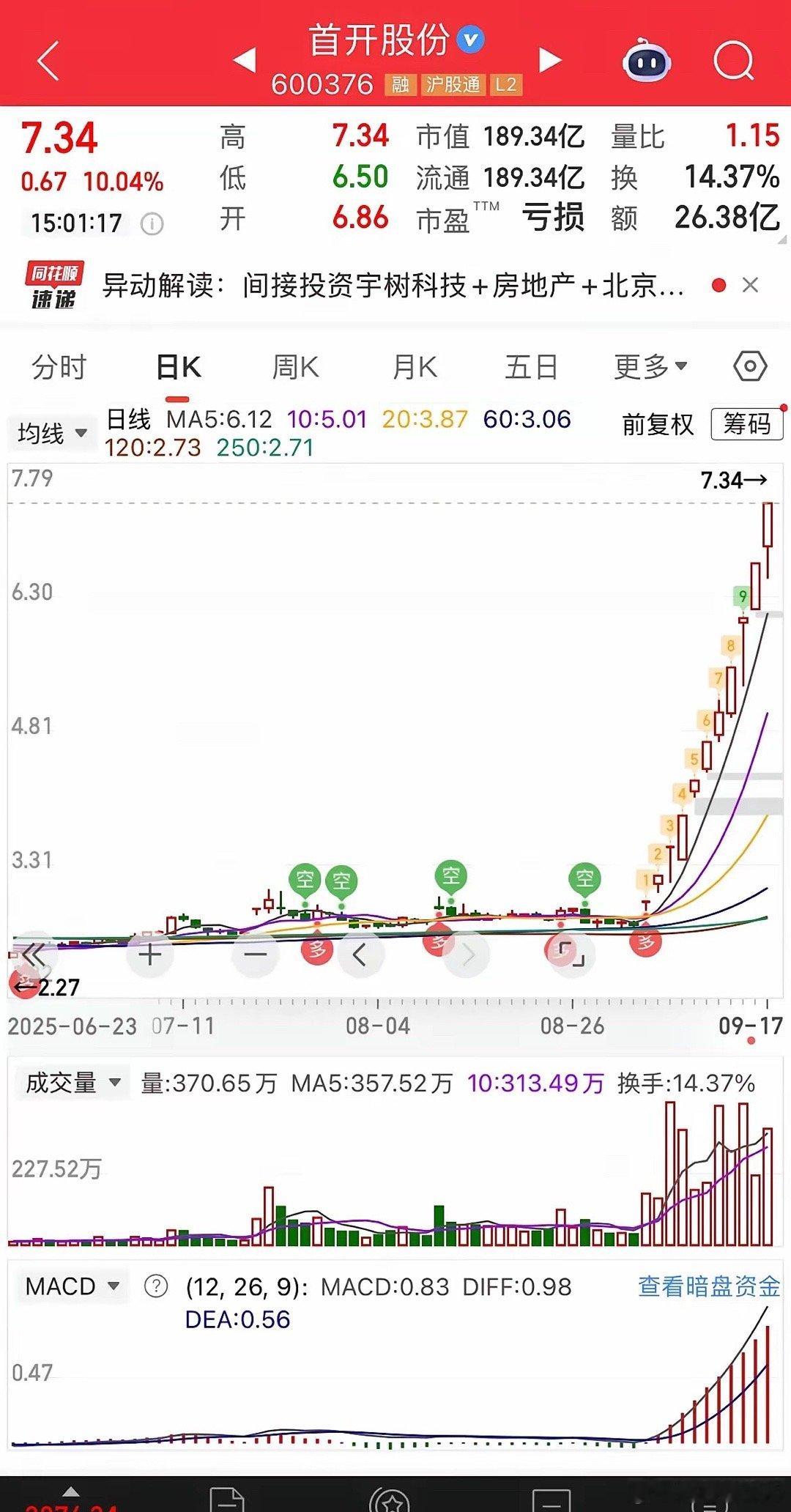 这个首开真是牛呀，昨天公司都已经发公告了，大概意思是，如果股价再继续大涨，不排除