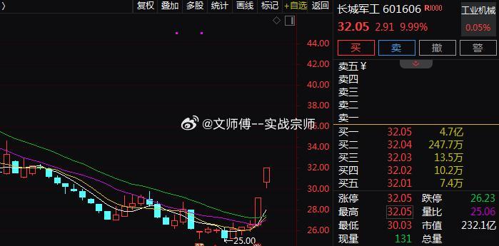 早盘军工板块继续逆势走强，$长城军工 sh601606$ 斩获2连板，$华强科技
