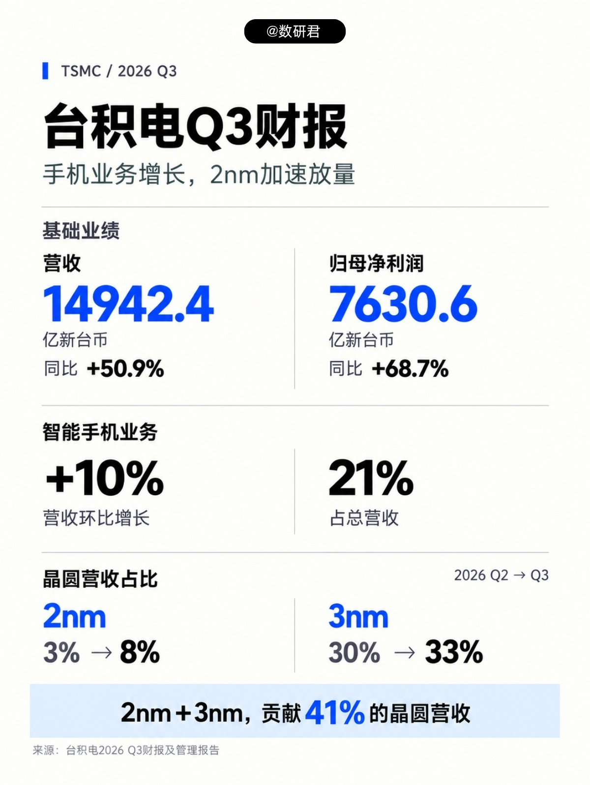 台积电2026年第三季度财报显示，季度营收14942.4亿新台币，同比增长50.