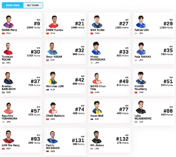 #国乒11人出战WTT太原站# WTT常规挑战赛太原站中国队参赛名单出炉，国乒共