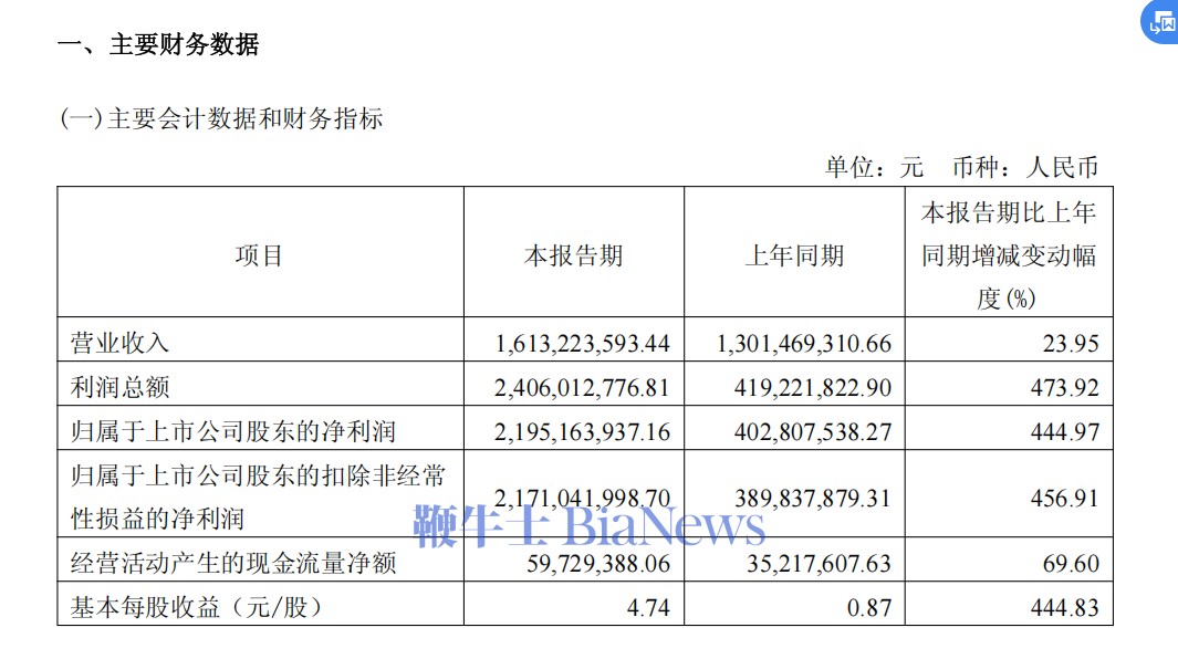 金山办公：Q1净利润21.95亿元，同比增长445%