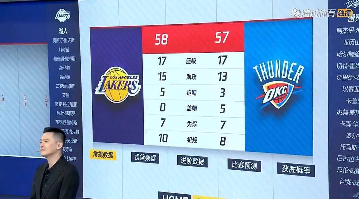湖人半场领先1分，比预想中的要好，下半场一定要顶住！！！湖人vs雷霆nba