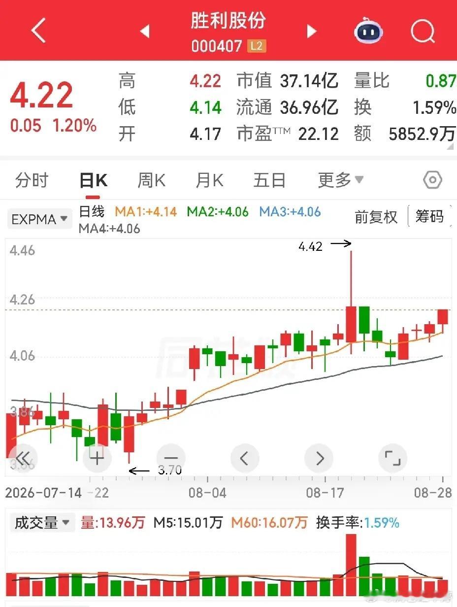 汉森制药启动连板前，走出仙人指路形态。不少朋友就顺着这个模板，到处去扒同款K线的