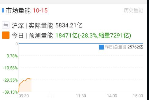 敏感时期，修复基本都是缩量，下杀都是放量。 ​​​