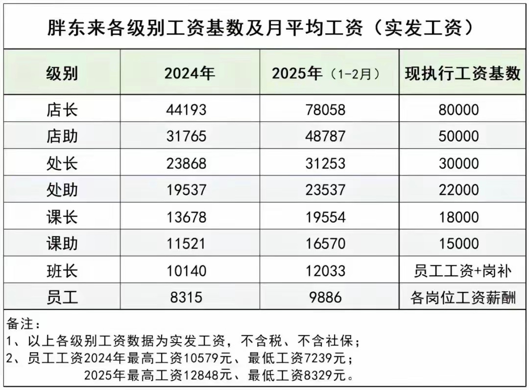 胖东来这工资待遇，谁看了都想去吧。