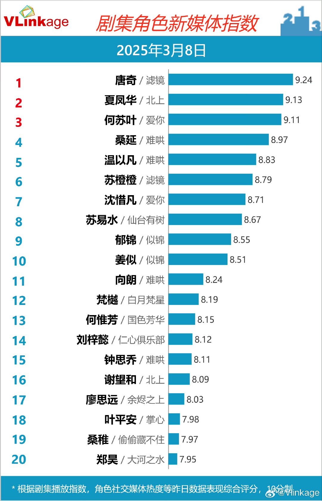 3月8日 剧集角色新媒体指数Top 10：唐奇/滤镜、夏凤华/北上、何苏叶/爱你