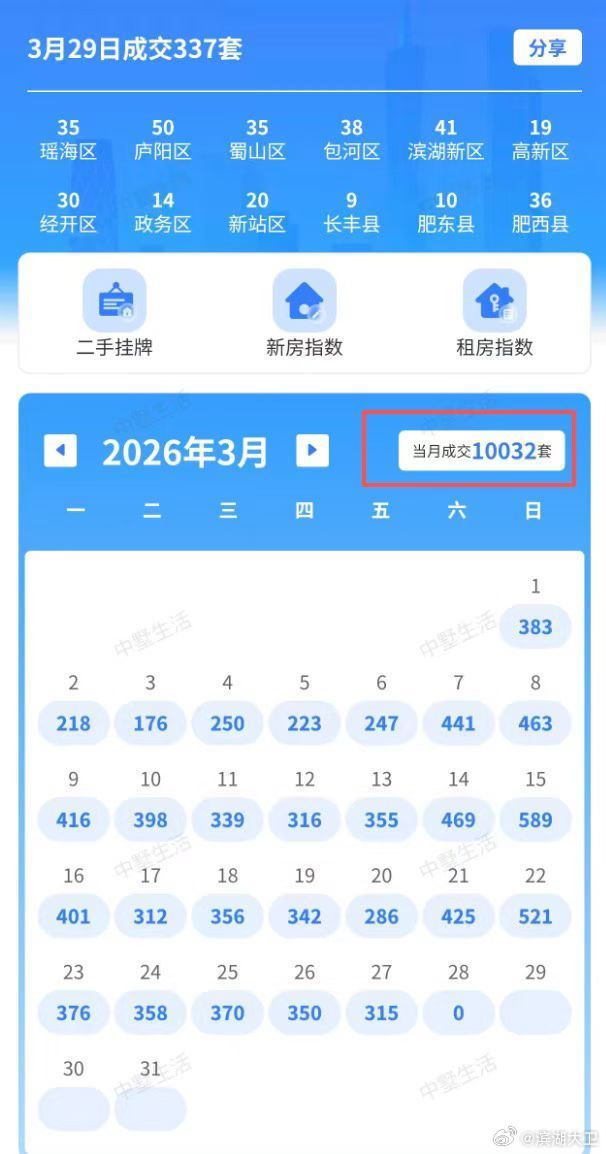 突发！合肥二手房破万了创5年历史最高，房价跌了五年再次雄起！上一次破万还是202