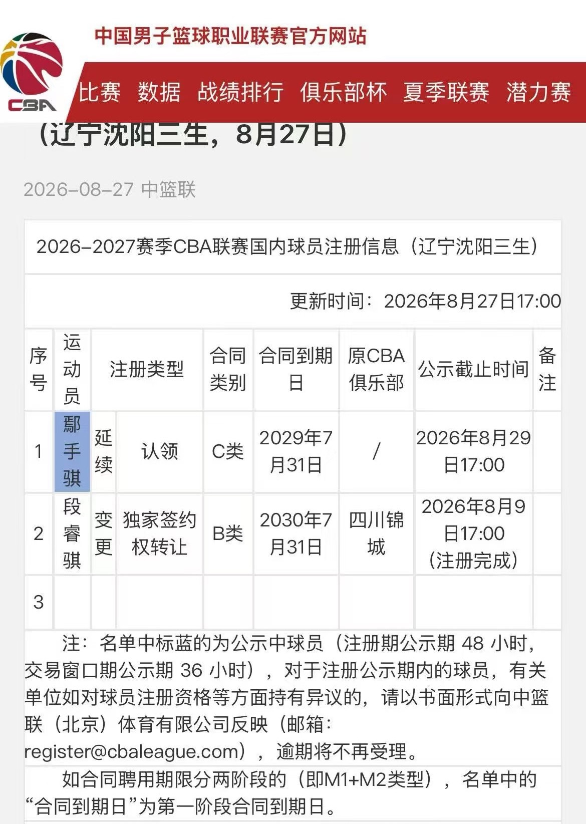 CBA官网更新国内球员注册信息辽宁队选择不执行鄢手骐最后一年的+1合同而是继续和