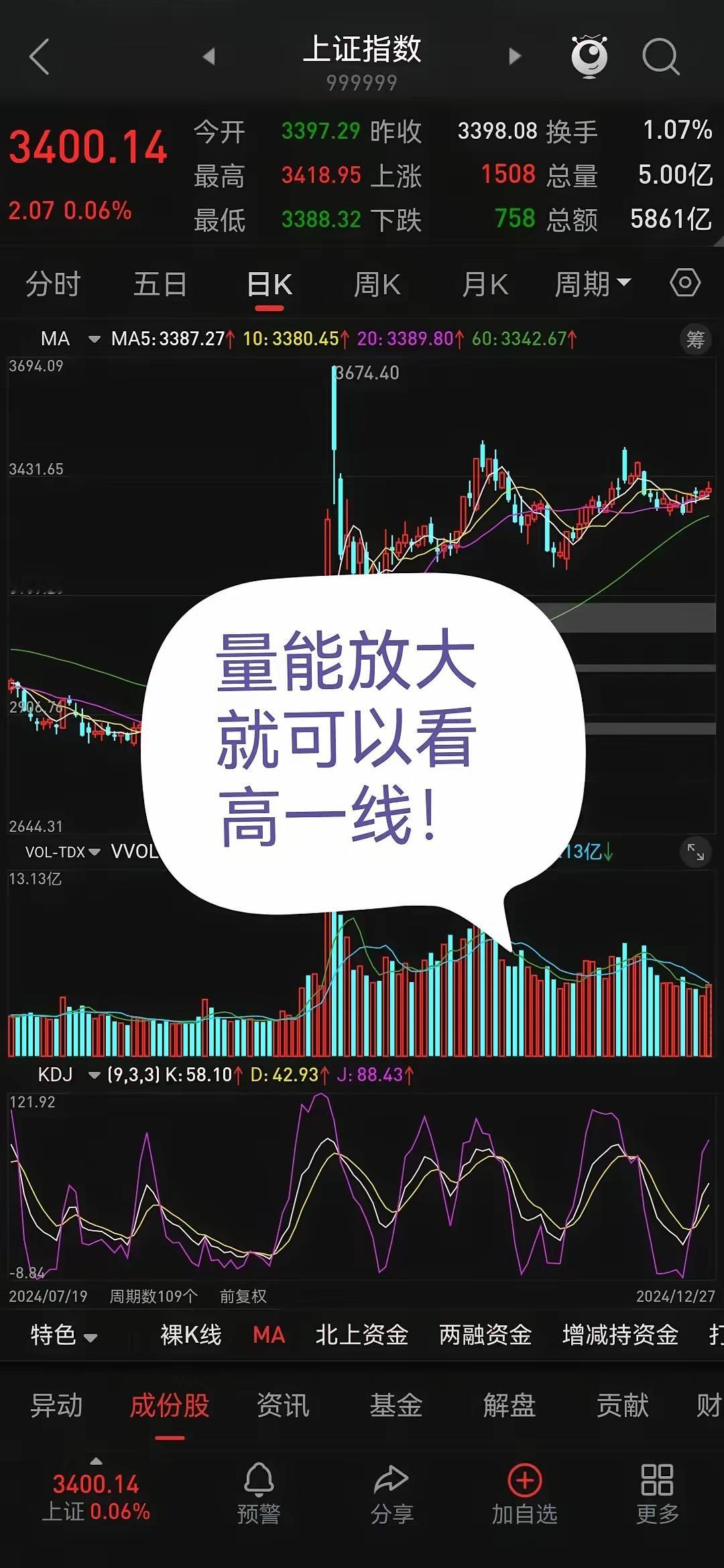 本年度还有两个交易日就完美收官了。再说今天的走势之前，先说说上周的走势，上周虽然